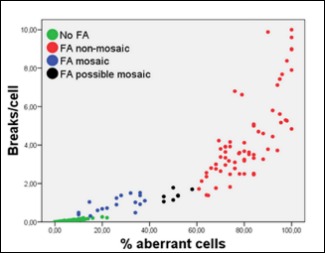 Anemia Fanconi