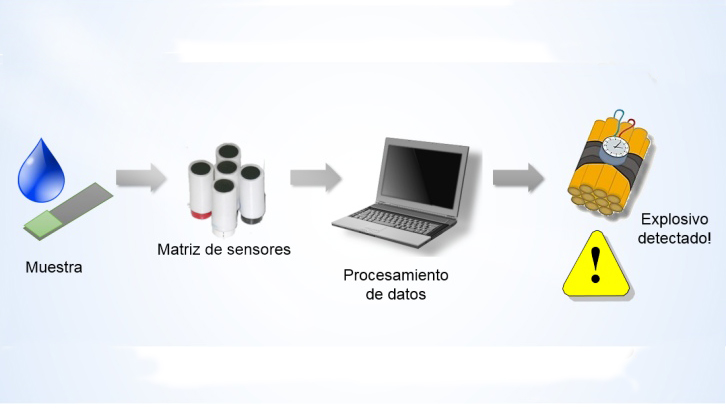 Una llengua electrònica per identificar explosius difícils de detectar